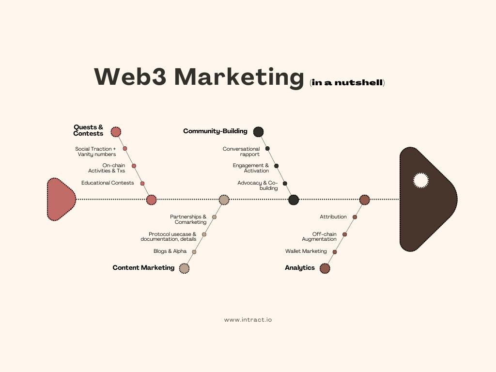 Web3 Marketing Strategies